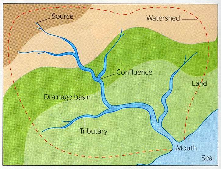 Drainage-Basin