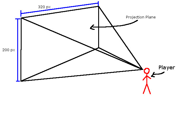 Figure 3: Projection Plane Visualized