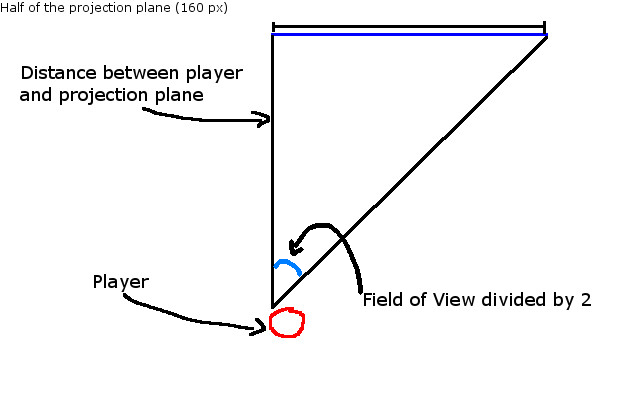 Figure 4: Distance to Projection Plane